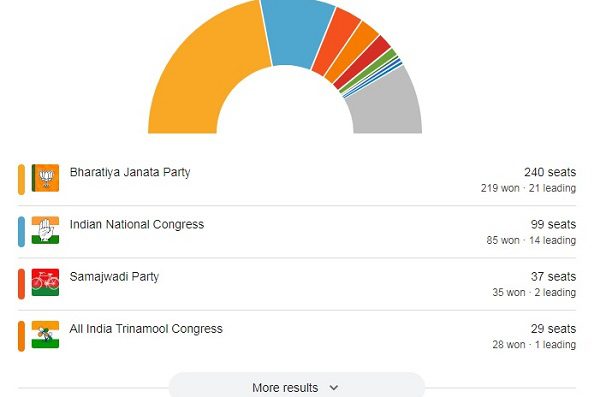 A major setback for Modi is that he will not be able to form a government with a single majority-oneindia news